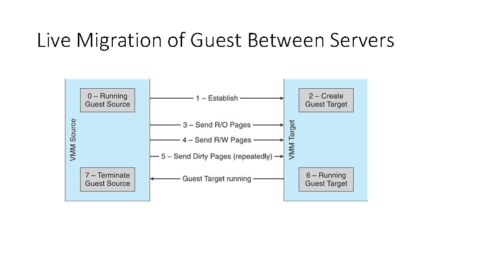 Live Migration of Guest Between Servers 