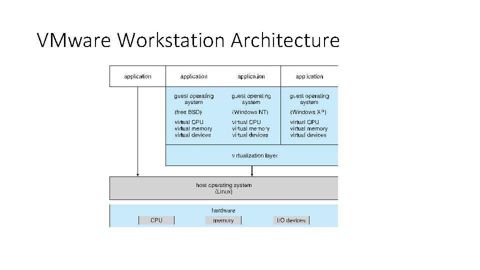 VMware Workstation Architecture 