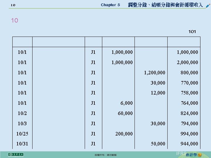 20 Chapter 5 　 調整分錄、結帳分錄與會計循環收入 10 101 10/1 J 1 1, 000, 000 10/1