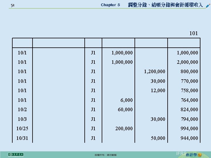 52 Chapter 5 　 調整分錄、結帳分錄與會計循環收入 101 10/1 J 1 1, 000, 000 10/1 J