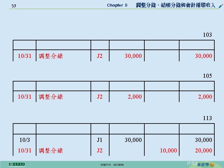 53 Chapter 5 　 調整分錄、結帳分錄與會計循環收入 103 10/31 調整分錄 J 2 30, 000 105 10/31