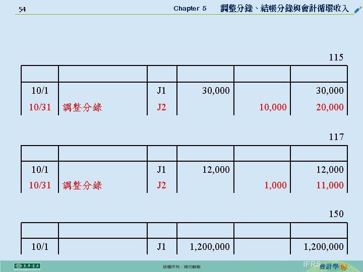 54 Chapter 5 　 調整分錄、結帳分錄與會計循環收入 115 10/1 10/31 J 1 調整分錄 30, 000 J