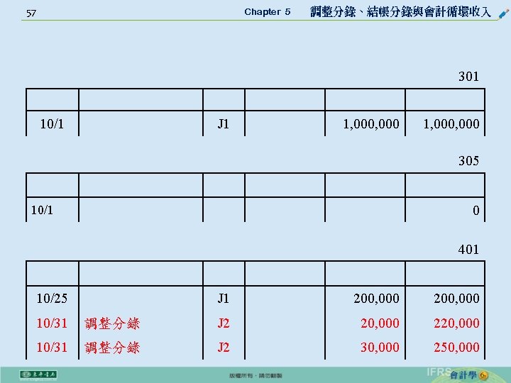 57 Chapter 5 　 調整分錄、結帳分錄與會計循環收入 301 10/1 J 1 1, 000, 000 305 0