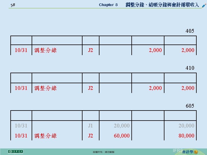 58 Chapter 5 　 調整分錄、結帳分錄與會計循環收入 405 10/31 調整分錄 J 2 2, 000 410 10/31