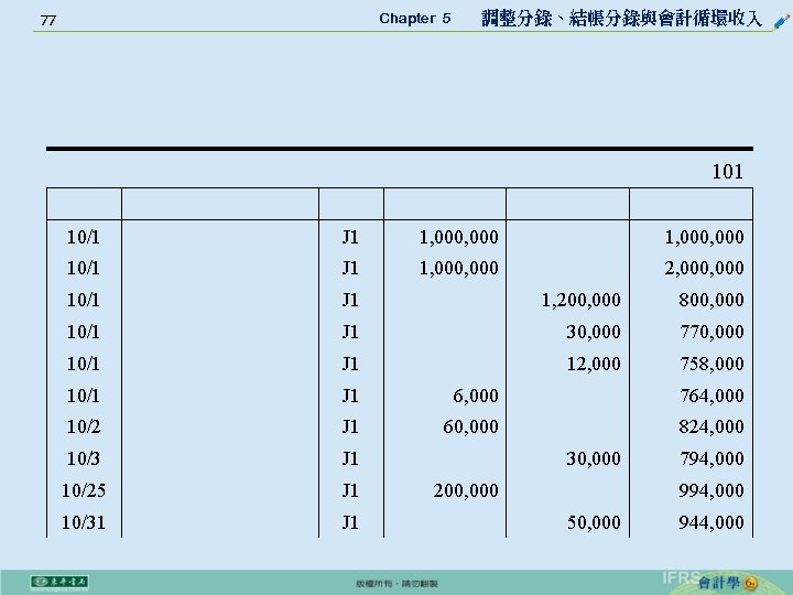 77 Chapter 5 　 調整分錄、結帳分錄與會計循環收入 101 10/1 J 1 1, 000, 000 10/1 J