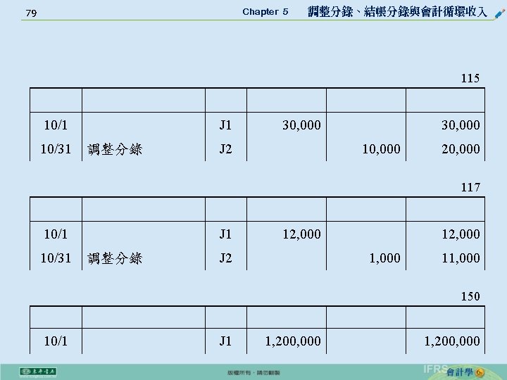 79 Chapter 5 　 調整分錄、結帳分錄與會計循環收入 115 10/1 10/31 J 1 調整分錄 30, 000 J