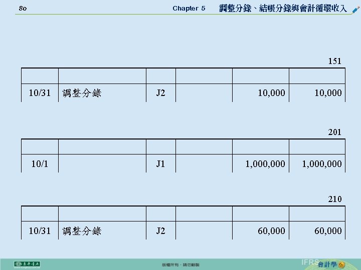 80 Chapter 5 　 調整分錄、結帳分錄與會計循環收入 151 10/31 調整分錄 J 2 10, 000 201 10/1