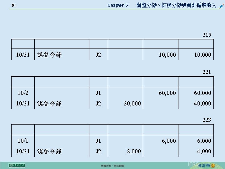 81 Chapter 5 　 調整分錄、結帳分錄與會計循環收入 215 10/31 調整分錄 J 2 10, 000 221 10/2