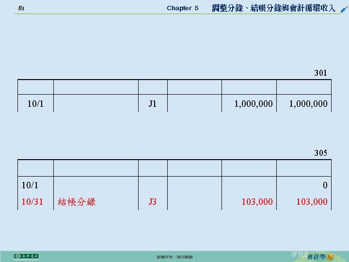 82 Chapter 5 　 調整分錄、結帳分錄與會計循環收入 301 10/1 J 1 1, 000, 000 305 10/1