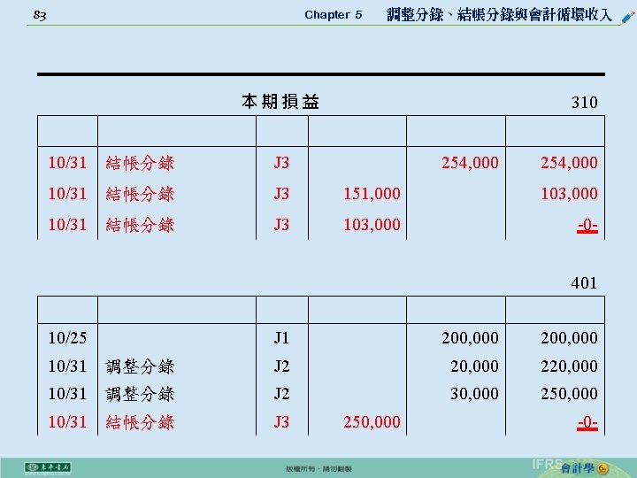 83 Chapter 5 　 調整分錄、結帳分錄與會計循環收入 本期損益 310 10/31 結帳分錄 J 3 254, 000 10/31