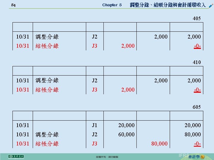 84 Chapter 5 　 調整分錄、結帳分錄與會計循環收入 405 10/31 調整分錄 J 2 10/31 結帳分錄 J 3