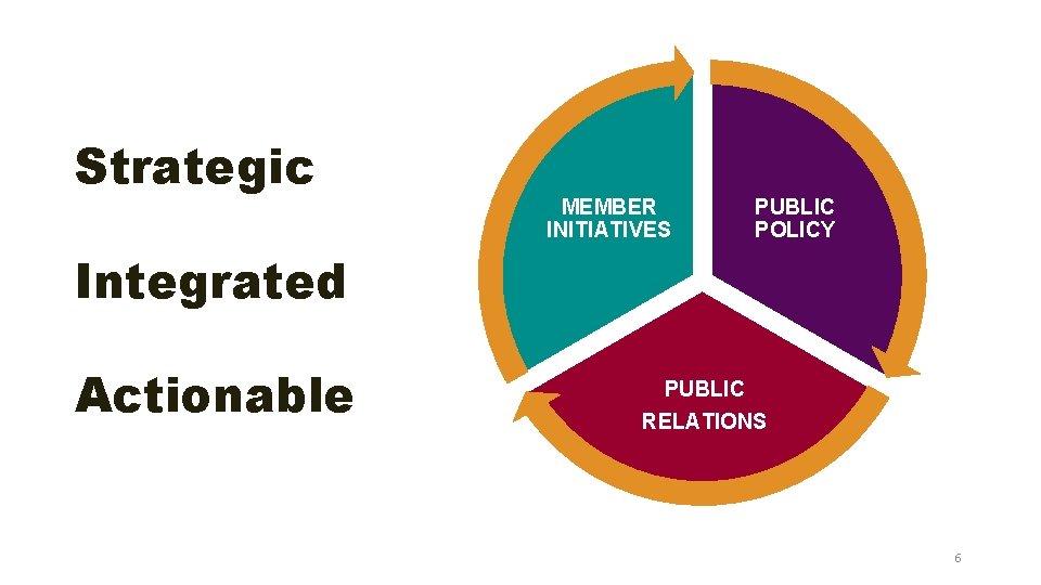 Strategic MEMBER INITIATIVES PUBLIC POLICY Integrated Actionable PUBLIC RELATIONS 6 