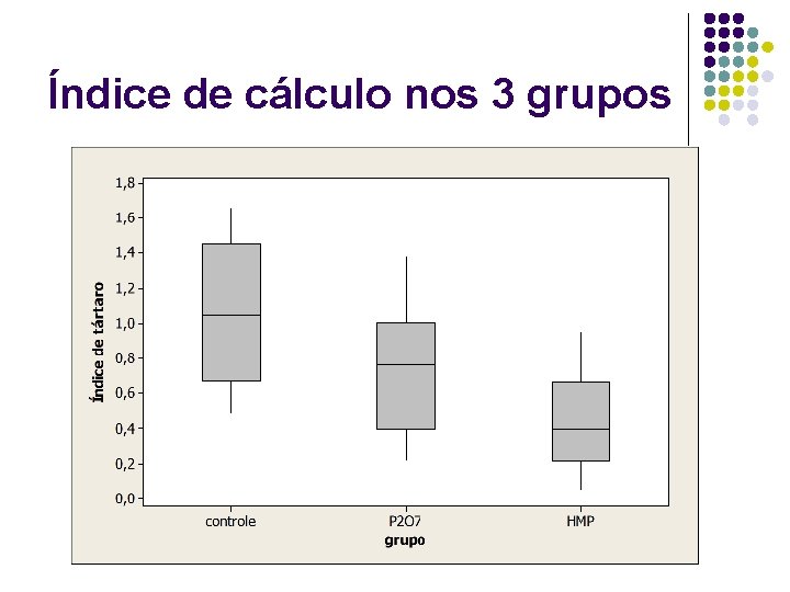 Índice de cálculo nos 3 grupos 