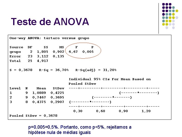 Teste de ANOVA One-way ANOVA: tártaro versus grupo Source grupo Error Total DF 2