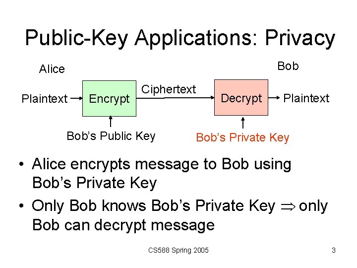 Public-Key Applications: Privacy Bob Alice Plaintext Encrypt Ciphertext Bob’s Public Key Decrypt Plaintext Bob’s