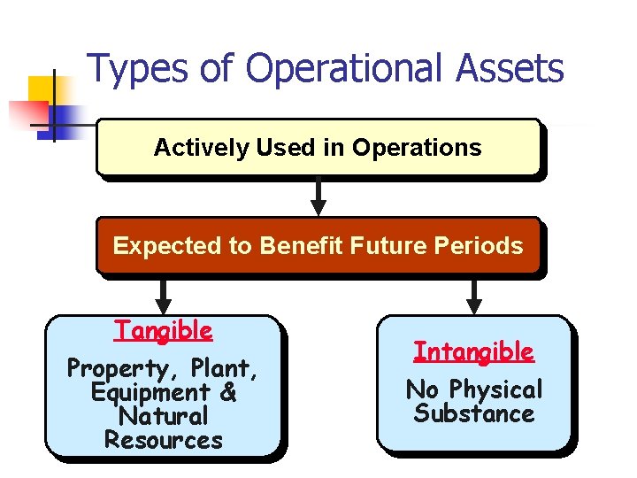 Operational Assets Intangibles Chapter 12 Kieso Weygandt Warfield