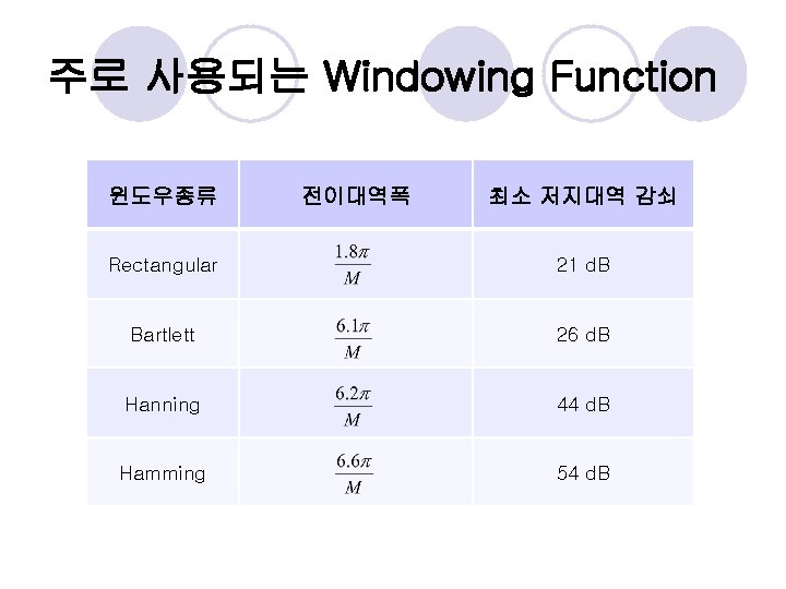 주로 사용되는 Windowing Function 윈도우종류 전이대역폭 최소 저지대역 감쇠 Rectangular 21 d. B Bartlett