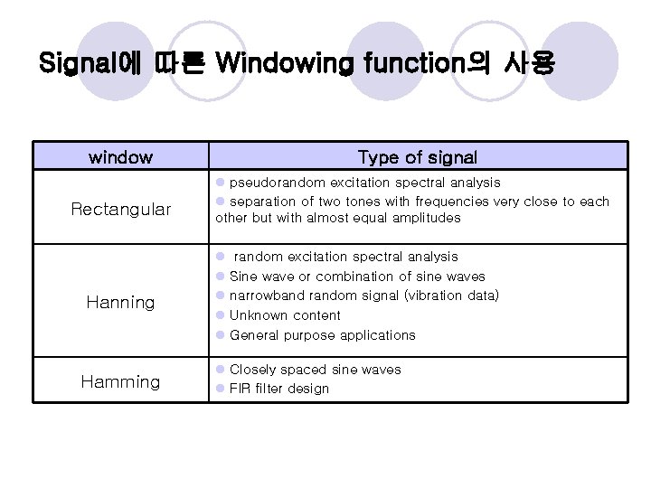 Signal에 따른 Windowing function의 사용 window Rectangular Hanning Hamming Type of signal l pseudorandom