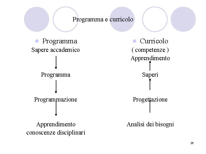 Programma e curricolo l Programma Sapere accademico l Curricolo ( competenze ) Apprendimento Programma