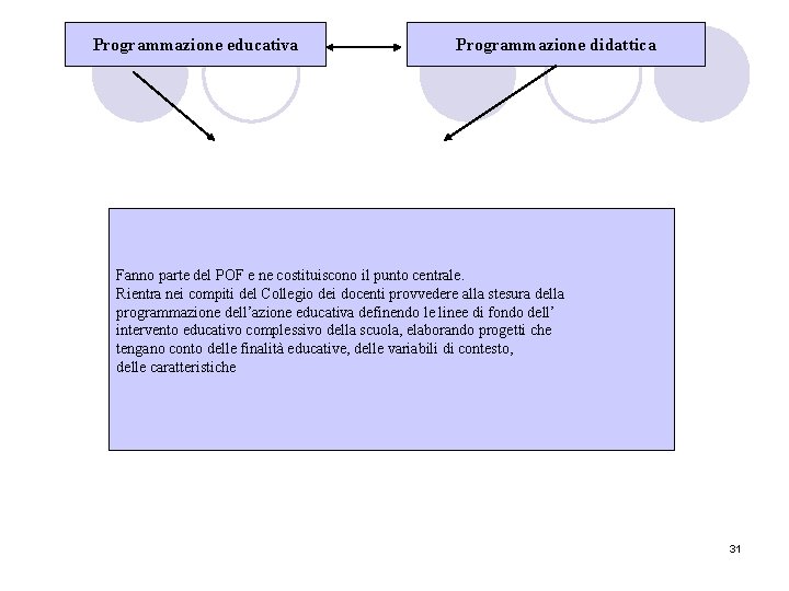 Programmazione educativa Programmazione didattica Fanno parte del POF e ne costituiscono il punto centrale.
