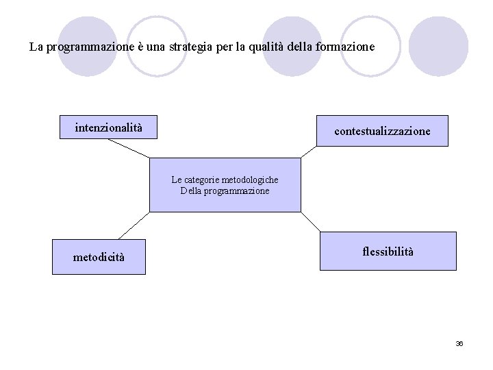 La programmazione è una strategia per la qualità della formazione intenzionalità contestualizzazione Le categorie