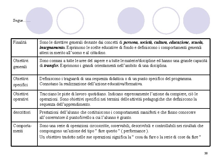 Segue…… Finalità Sono le direttive generali desunte dai concetti di persona, società, cultura, educazione,