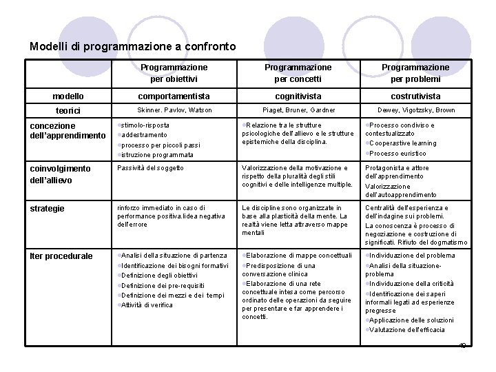 Modelli di programmazione a confronto Programmazione per obiettivi Programmazione per concetti Programmazione per problemi