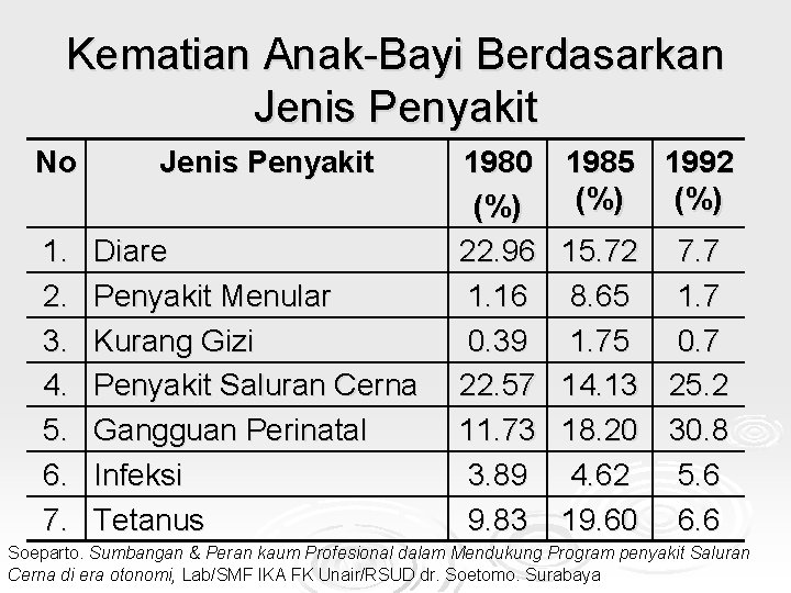 Kematian Anak-Bayi Berdasarkan Jenis Penyakit No 1. 2. 3. 4. 5. 6. 7. Jenis