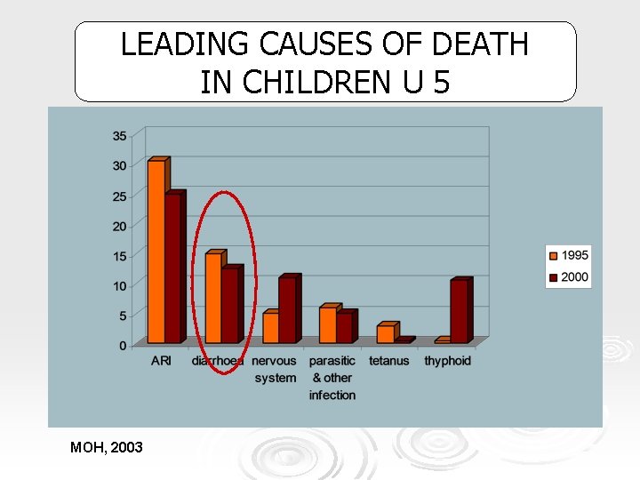 LEADING CAUSES OF DEATH IN CHILDREN U 5 MOH, 2003 