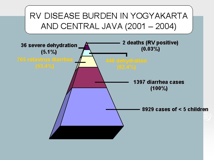 RV DISEASE BURDEN IN YOGYAKARTA AND CENTRAL JAVA (2001 – 2004) 36 severe dehydration