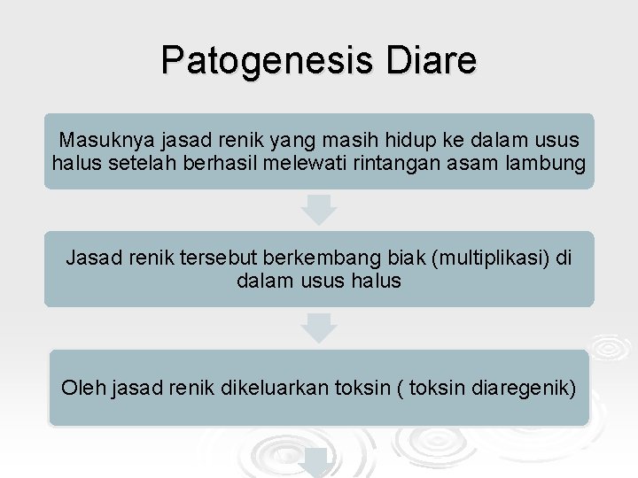 Patogenesis Diare Masuknya jasad renik yang masih hidup ke dalam usus halus setelah berhasil