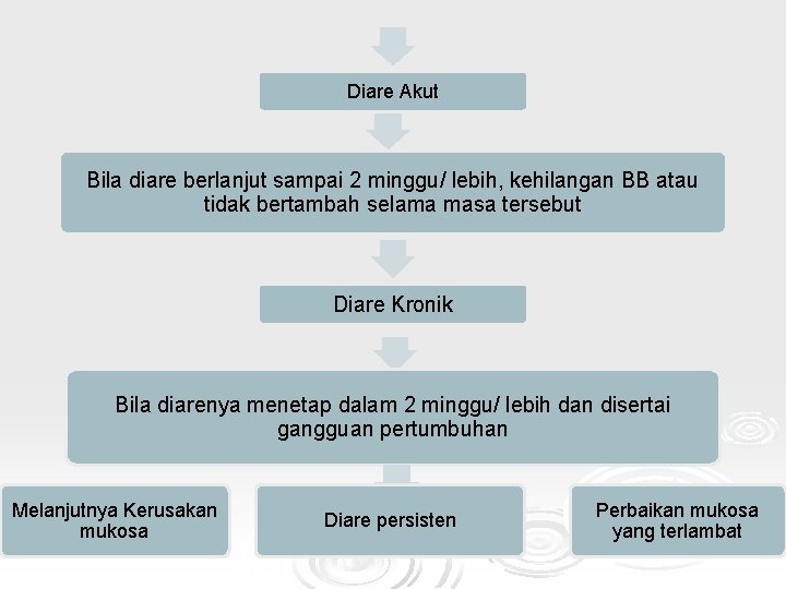 Diare Akut Bila diare berlanjut sampai 2 minggu/ lebih, kehilangan BB atau tidak bertambah