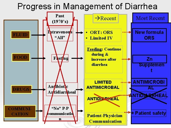 Progress in Management of Diarrhea Past (1970’s) FLUID FOOD DRUGS Intravenous “All” Fasting Antibiotic