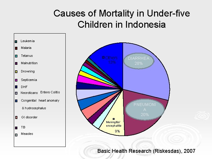 Causes of Mortality in Under-five Children in Indonesia Leukemia Malaria Tetanus Malnutrition Others 13%