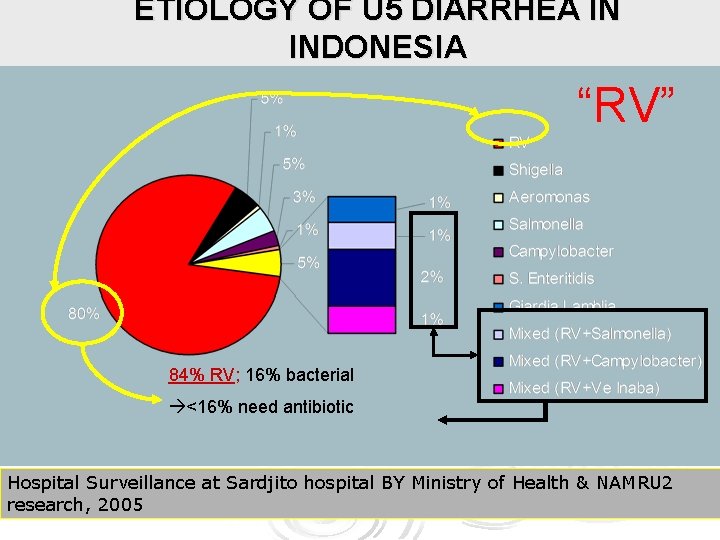 ETIOLOGY OF U 5 DIARRHEA IN INDONESIA “RV” 84% RV; 16% bacterial <16% need