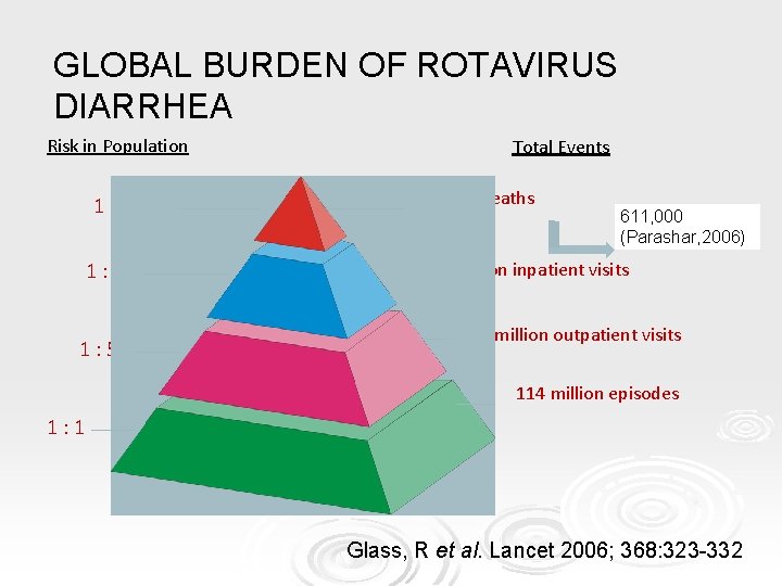 GLOBAL BURDEN OF ROTAVIRUS DIARRHEA Risk in Population 1 : 205 1 : 50