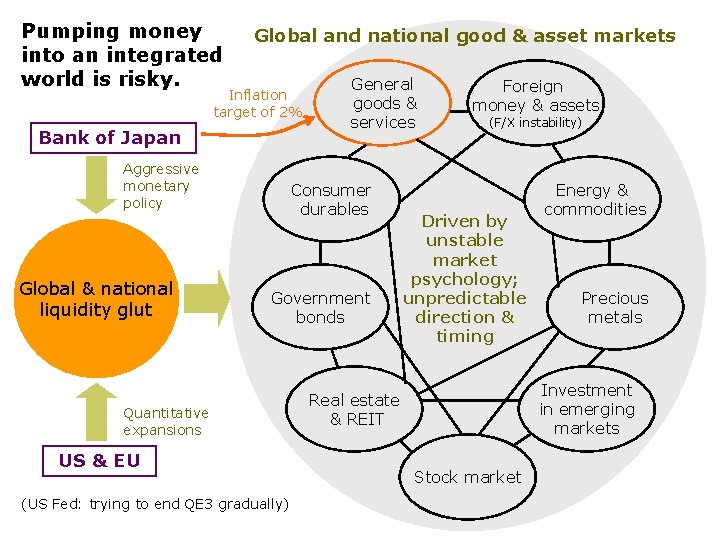 Pumping money into an integrated world is risky. Global and national good & asset
