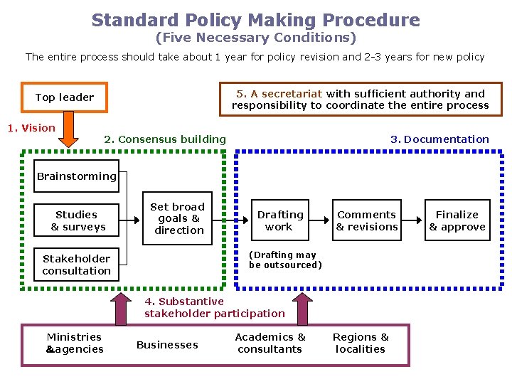 Standard Policy Making Procedure (Five Necessary Conditions) The entire process should take about 1