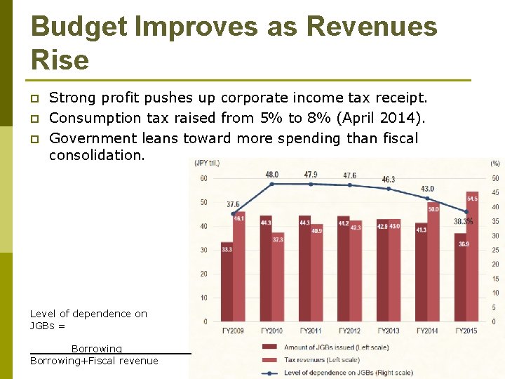 Budget Improves as Revenues Rise p p p Strong profit pushes up corporate income