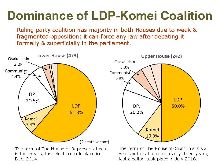 Dominance of LDP-Komei Coalition Ruling party coalition has majority in both Houses due to