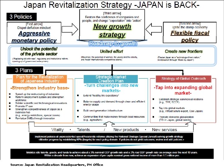 Source: Japan Revitalization Headquarters, PM Office 