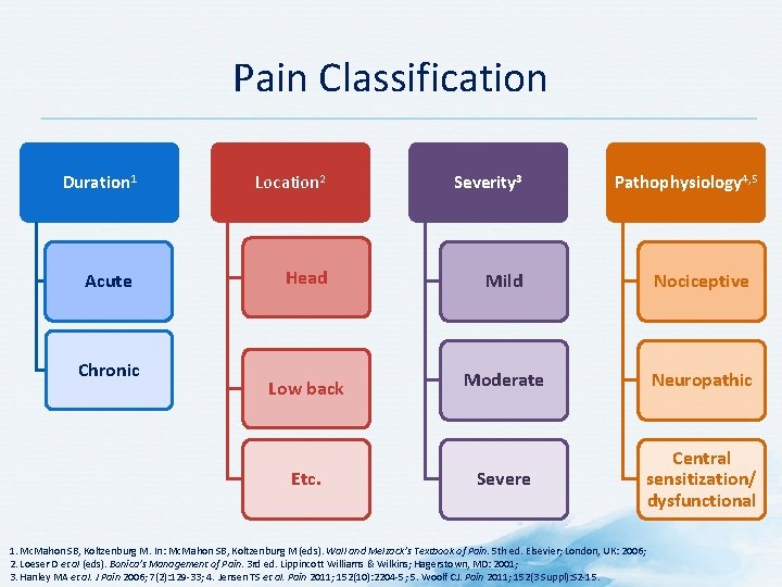 Pain Classification Duration 1 Location 2 Severity 3 Acute Head Mild Nociceptive Low back