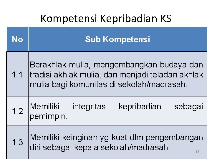 Kompetensi Kepribadian KS No Sub Kompetensi Berakhlak mulia, mengembangkan budaya dan 1. 1 tradisi