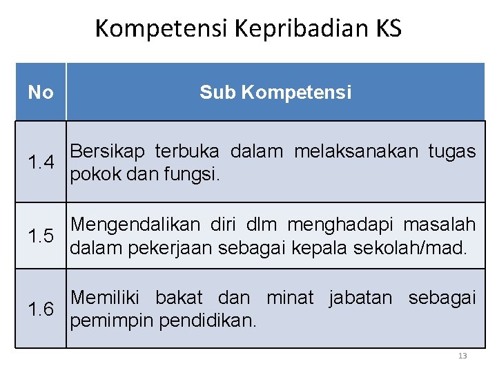 Kompetensi Kepribadian KS No Sub Kompetensi Bersikap terbuka dalam melaksanakan tugas 1. 4 pokok