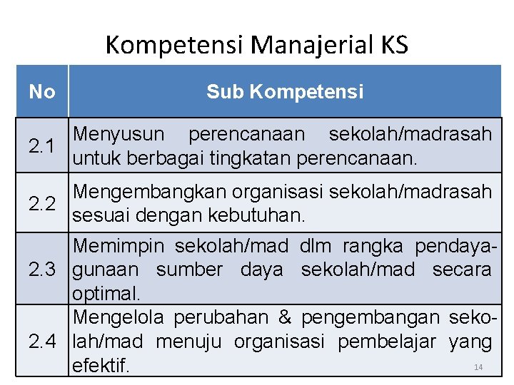 Kompetensi Manajerial KS No Sub Kompetensi Menyusun perencanaan sekolah/madrasah 2. 1 untuk berbagai tingkatan