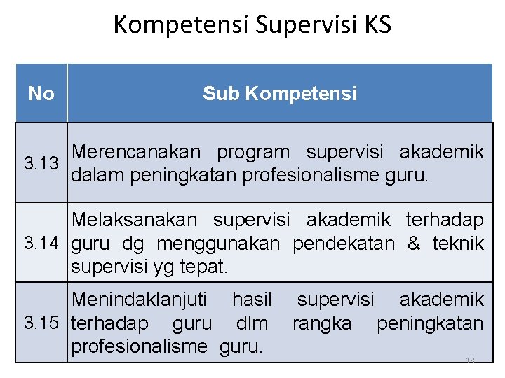 Kompetensi Supervisi KS No Sub Kompetensi Merencanakan program supervisi akademik 3. 13 dalam peningkatan