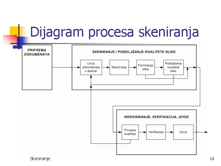 Dijagram procesa skeniranja Skeniranje 14 