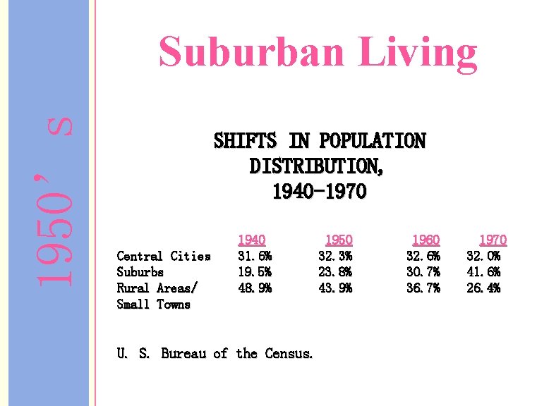 1950’s Suburban Living SHIFTS IN POPULATION DISTRIBUTION, 1940 -1970 Central Cities Suburbs Rural Areas/