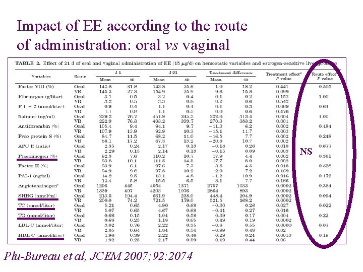 Impact of EE according to the route of administration: oral vs vaginal NS Plu-Bureau