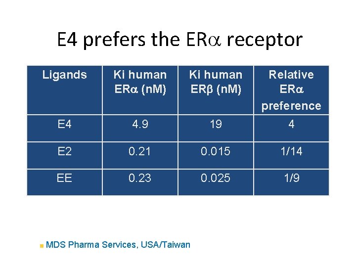 E 4 prefers the ERa receptor Ligands Ki human ERa (n. M) Ki human